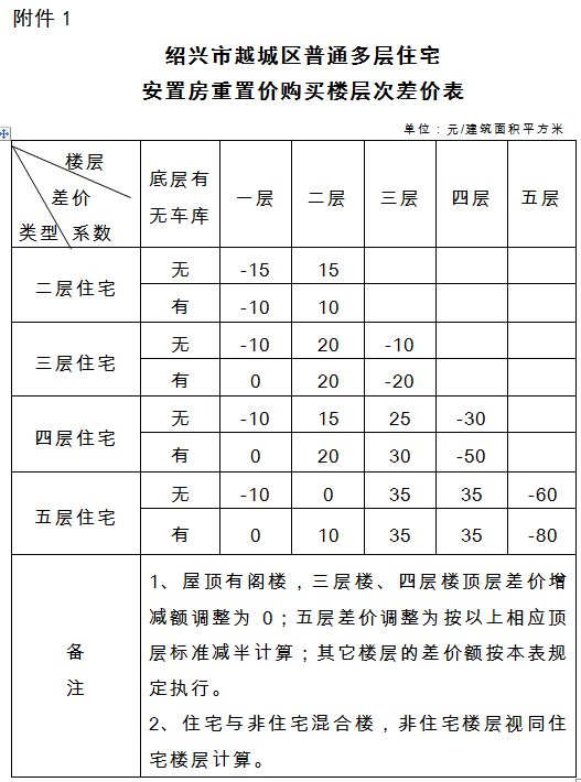 越城区房屋征收安置补偿新意见公示！