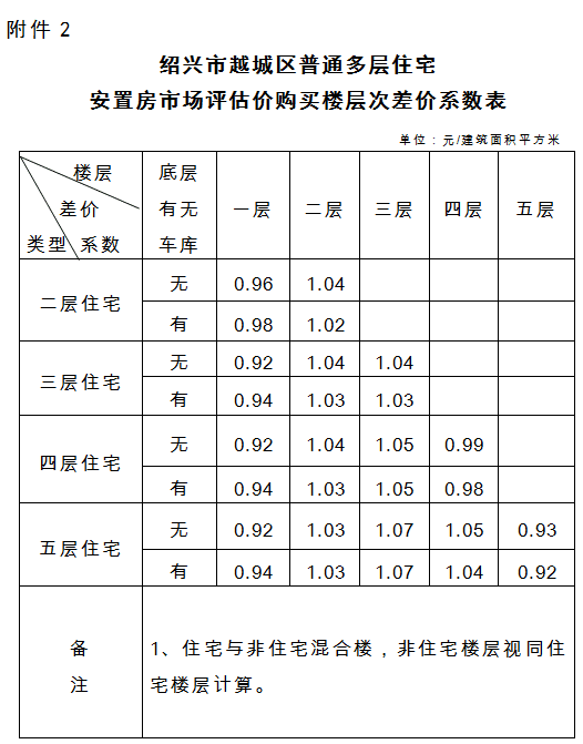 越城区房屋征收安置补偿新意见公示！