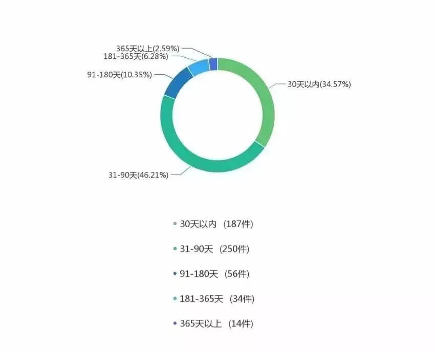 柴油类非法经营罪大数据报告