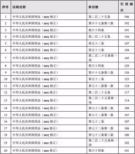 柴油类非法经营罪大数据报告