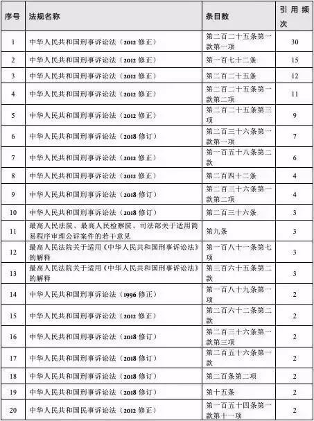 柴油类非法经营罪大数据报告