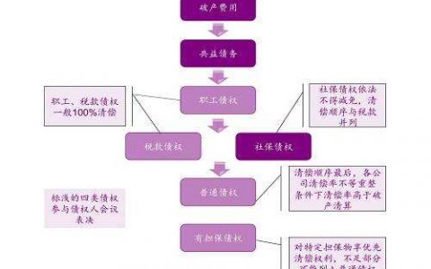 房地产开发企业破产债权的清偿顺序