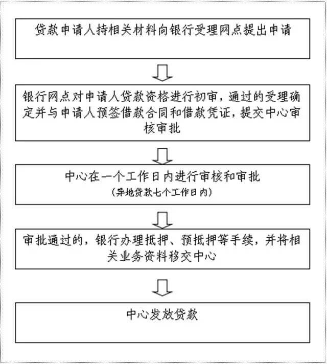 绍兴市住房公积金贷款业务、提取业务实施细则（新）