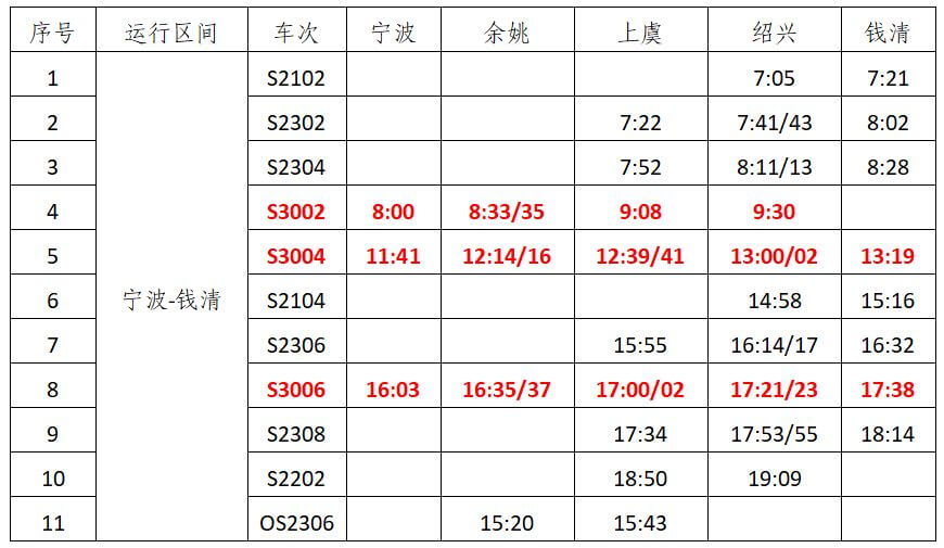 绍兴城际列车开通至宁波段，沿线停靠上虞、余姚、宁波三站