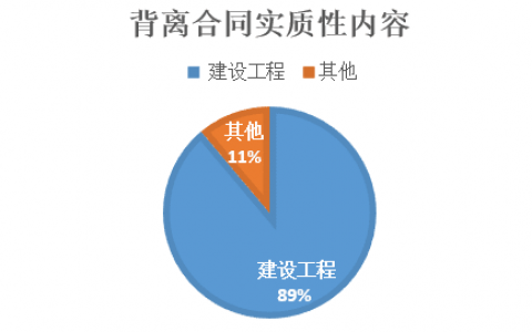 浅议《招标投标法》“背离合同实质性内容” 条款的适用