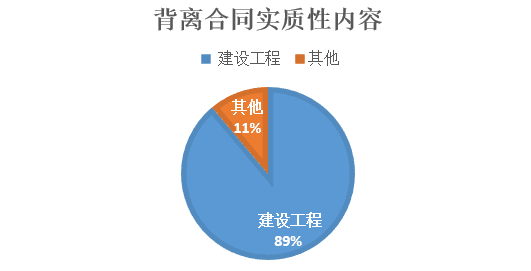 浅议《招标投标法》“背离合同实质性内容” 条款的适用