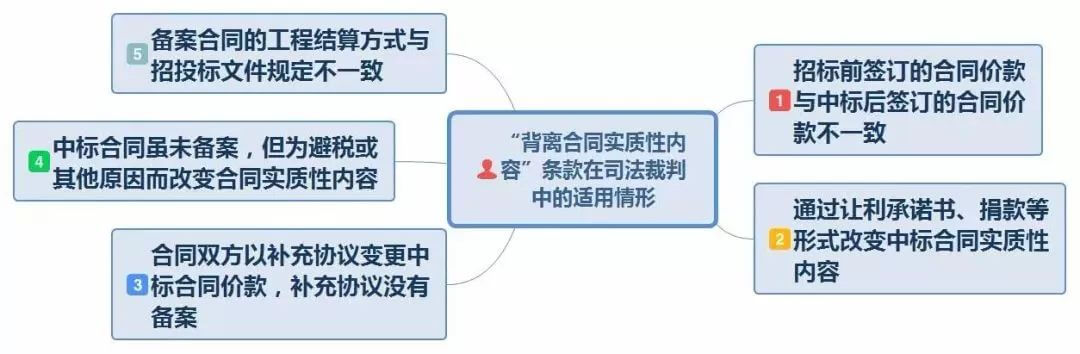 浅议《招标投标法》“背离合同实质性内容” 条款的适用