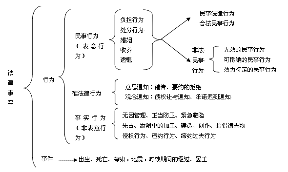 民法之法律事实体系