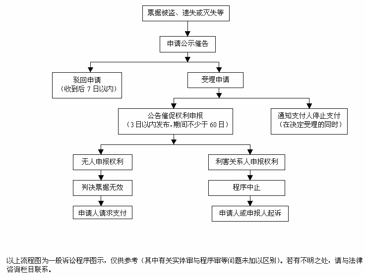 公示催告利害关系人申报票据权利申报书