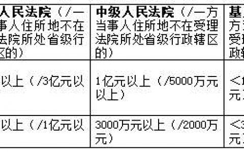 关于调整高级人民法院和中级人民法院管辖第一审民商事案件标准的通知（2015）