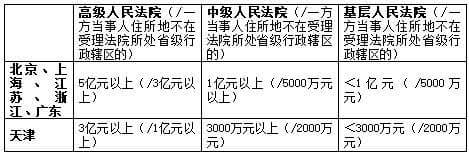 关于调整高级人民法院和中级人民法院管辖第一审民商事案件标准的通知（2015）