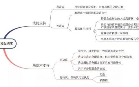 股东能否获得公司分红，由谁说了算？