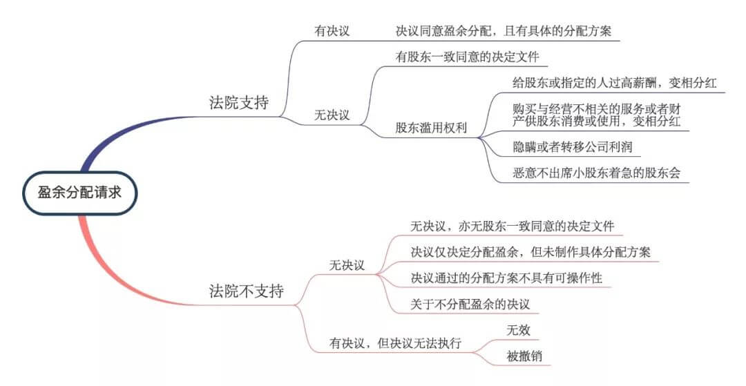 股东能否获得公司分红，由谁说了算？