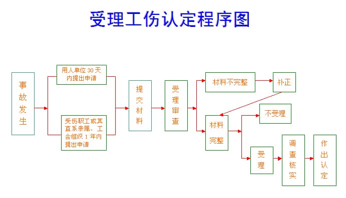 工伤认定流程及最新工伤保险待遇（2019）