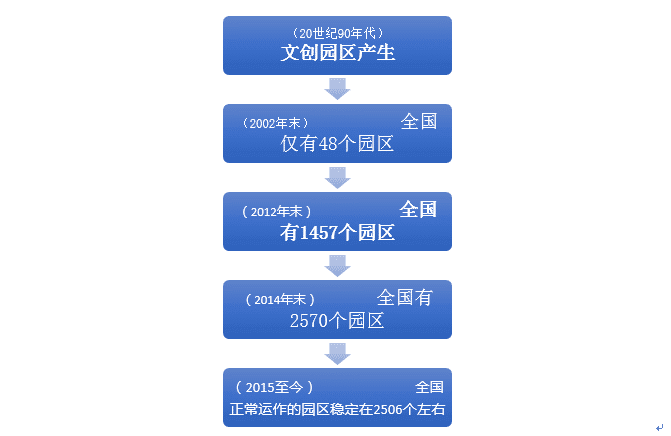 一文解析园区发展模式与法律服务的“再升级”