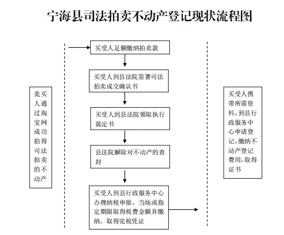 宁海首创司法拍卖不动产登记“零次跑”，两天搞定产权过户