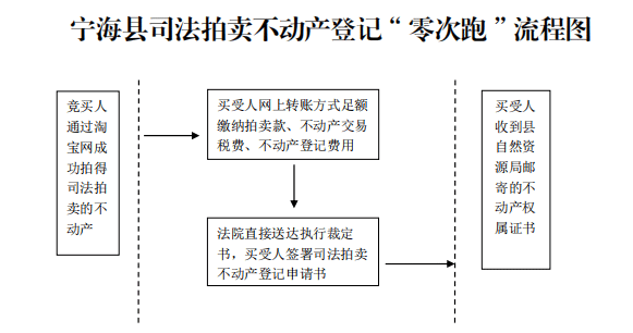 宁海首创司法拍卖不动产登记“零次跑”，两天搞定产权过户