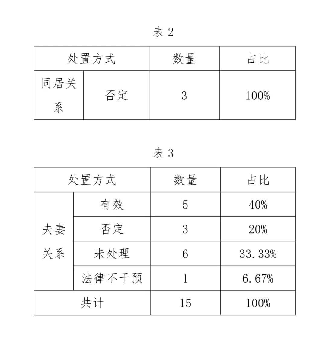 夫妻忠诚协议研究 — 基于理论和实务分析