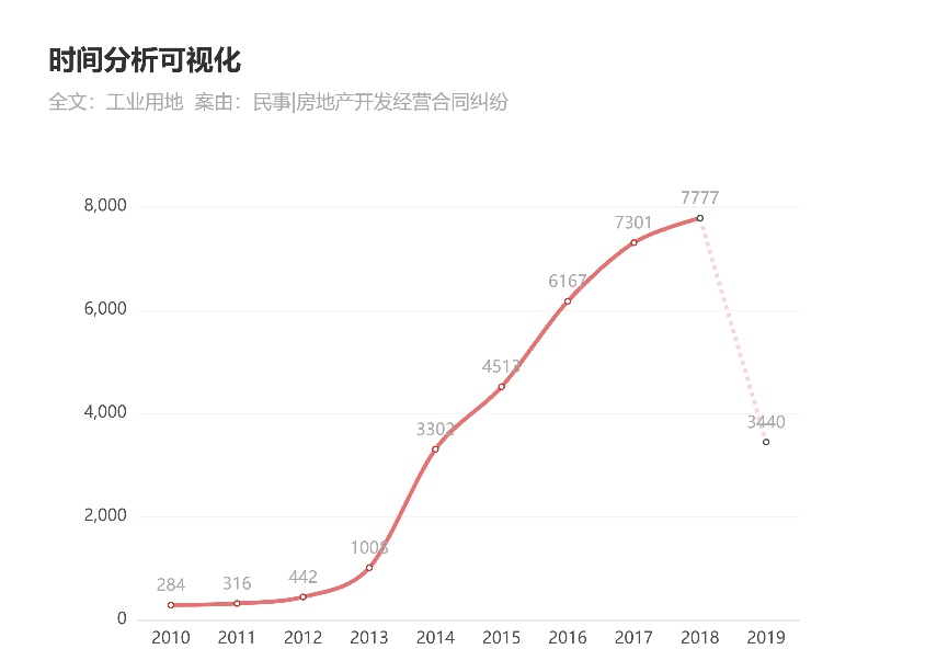 房地产开发合规之路（三）：工业用地可否开发房地产