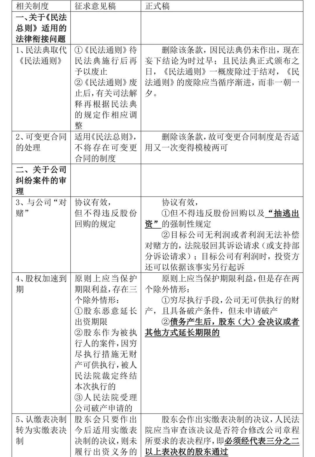 《全国法院民商事审判工作会议纪要》正式稿与征求意见稿对比，65处修改