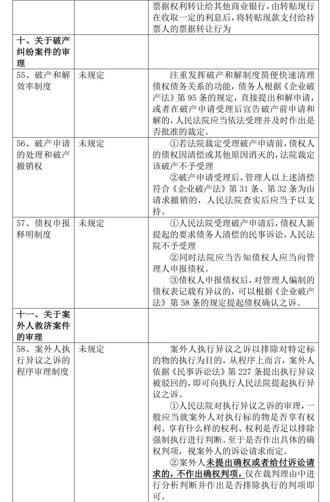 《全国法院民商事审判工作会议纪要》正式稿与征求意见稿对比，65处修改