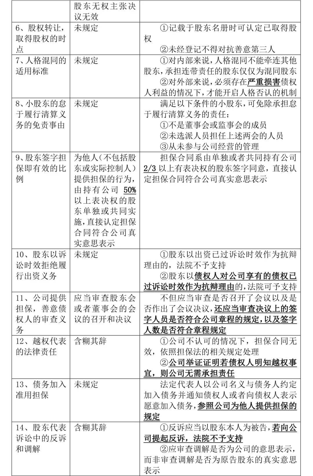 《全国法院民商事审判工作会议纪要》正式稿与征求意见稿对比，65处修改