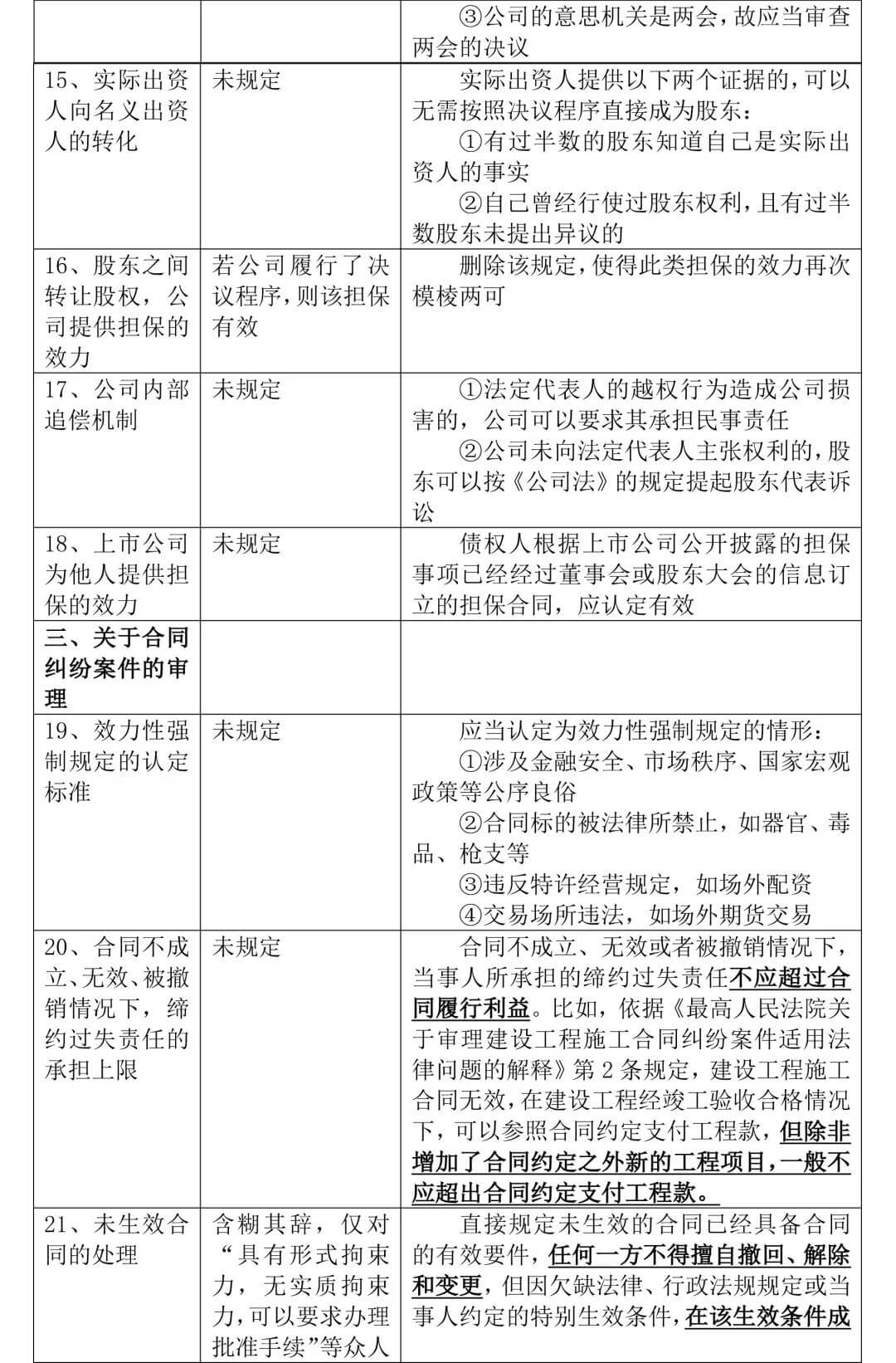 《全国法院民商事审判工作会议纪要》正式稿与征求意见稿对比，65处修改