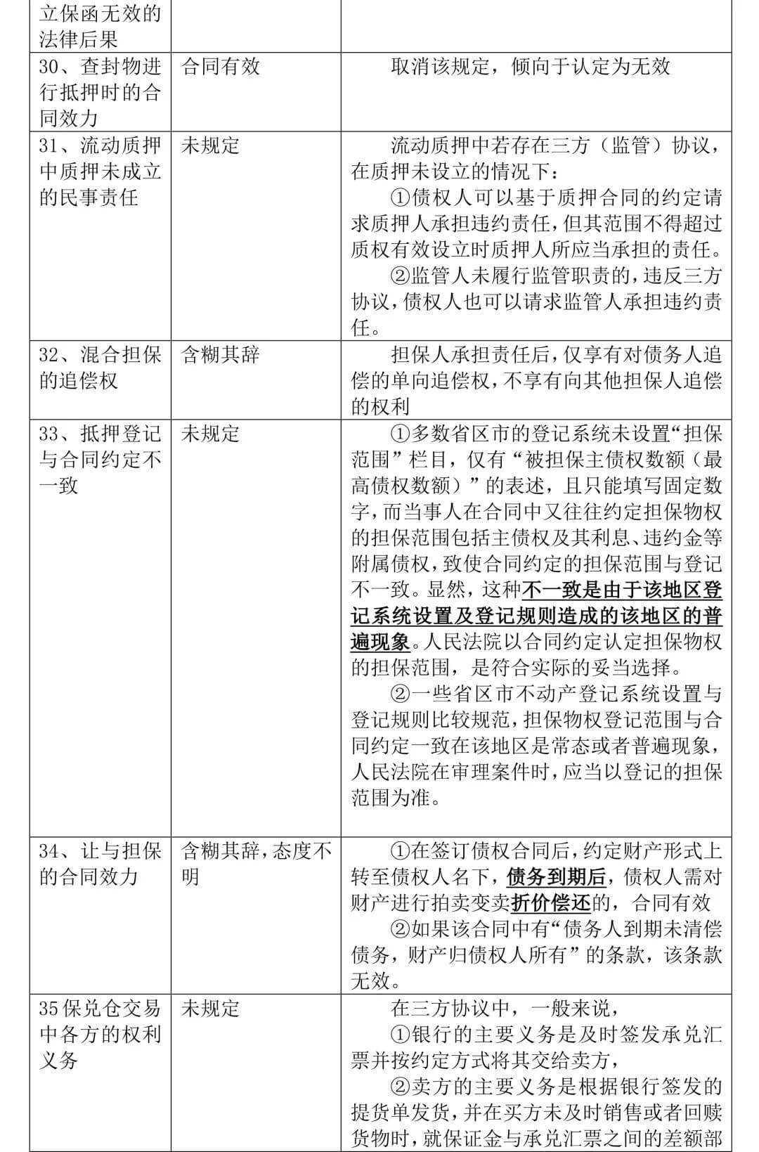 《全国法院民商事审判工作会议纪要》正式稿与征求意见稿对比，65处修改