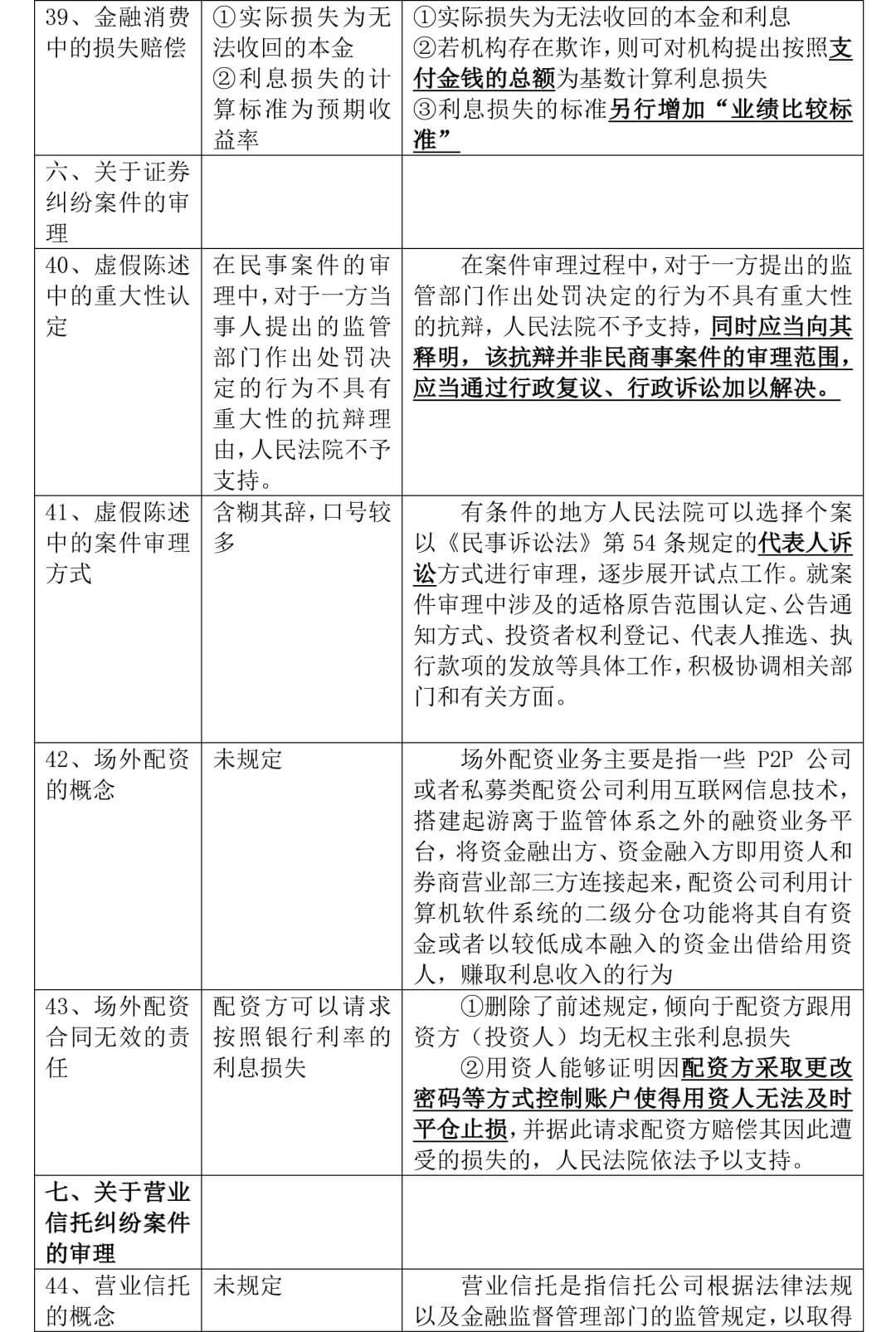 《全国法院民商事审判工作会议纪要》正式稿与征求意见稿对比，65处修改