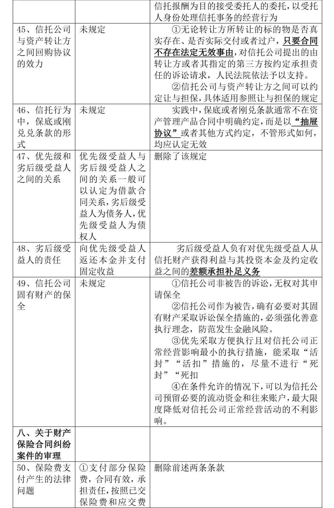 《全国法院民商事审判工作会议纪要》正式稿与征求意见稿对比，65处修改