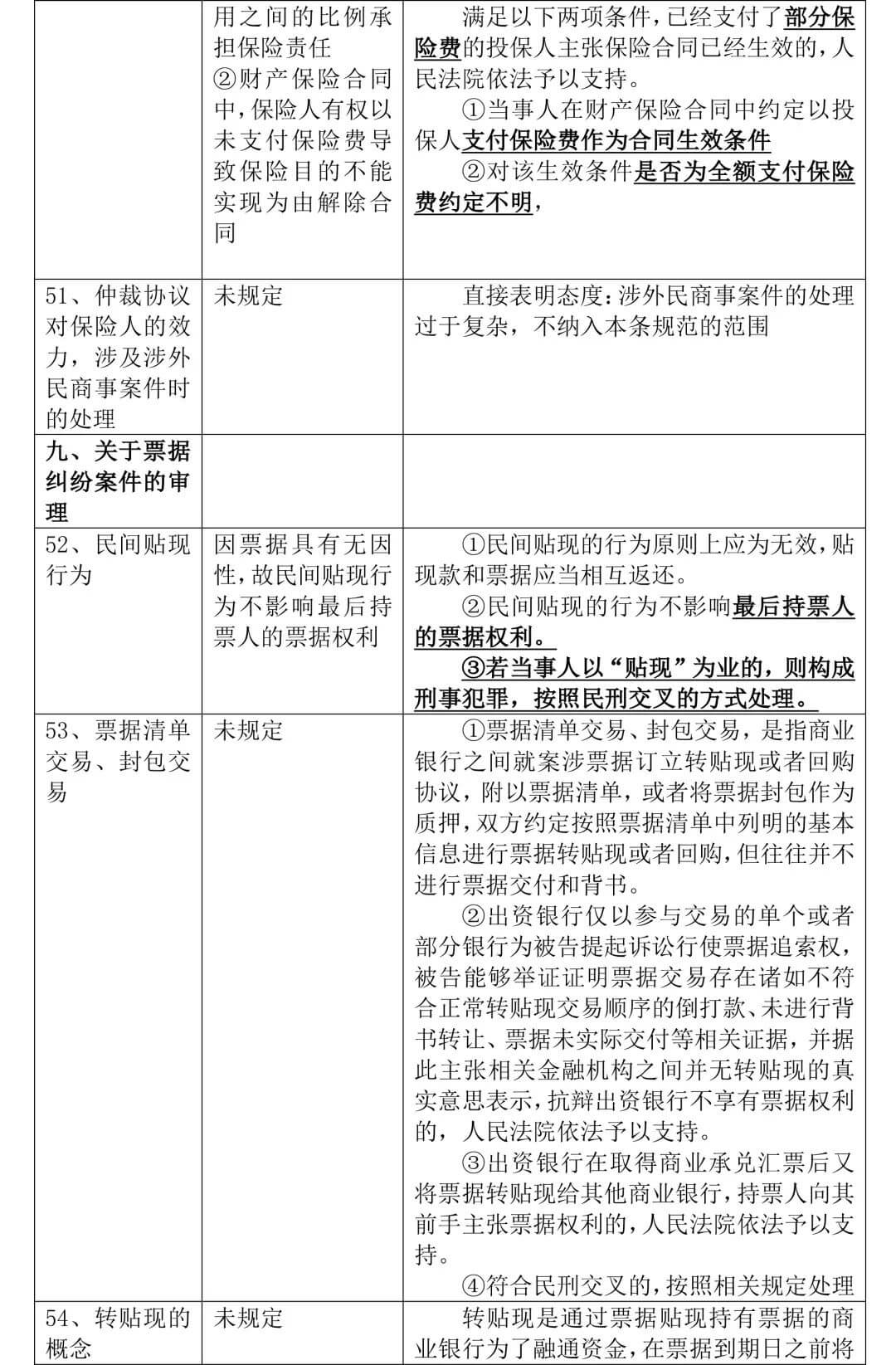 《全国法院民商事审判工作会议纪要》正式稿与征求意见稿对比，65处修改