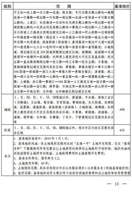 绍兴最新基准地价出炉，住宅用地基准地价最高为7980元/㎡