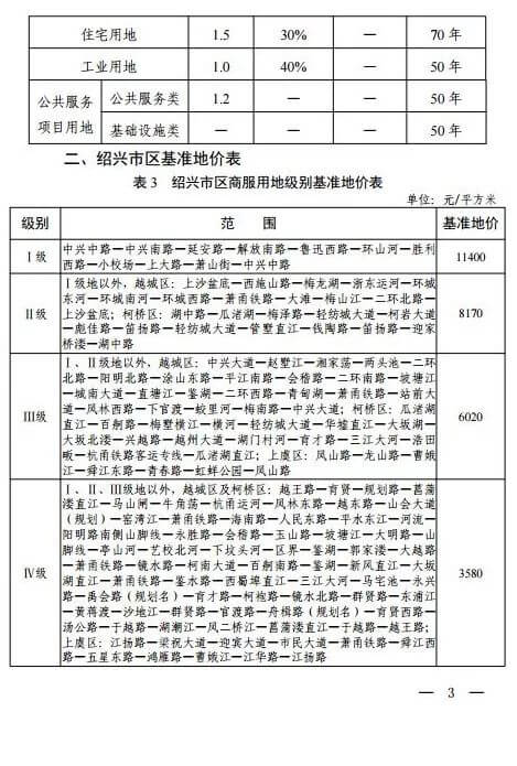 绍兴最新基准地价出炉，住宅用地基准地价最高为7980元/㎡
