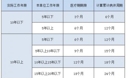 医疗期和病假期工资怎么算，HR做对了吗？