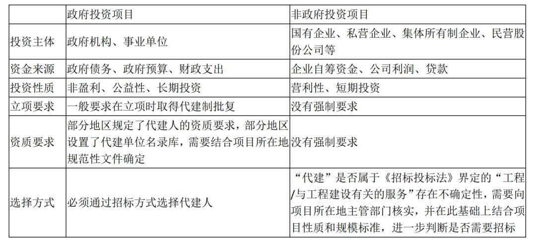 房地产开发合规之路（七）：房开项目委托代建合规问题