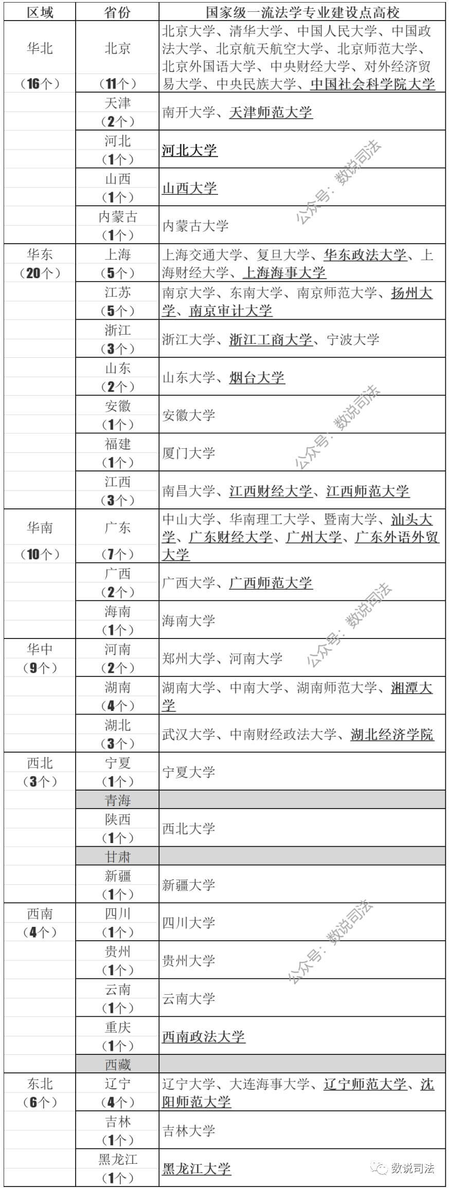 国家级一流法学本科专业建设点名单