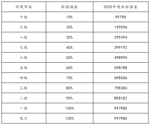 2020年绍兴市交通事故及人身损害最新赔偿标准