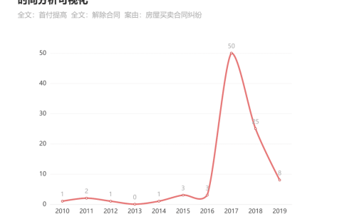 房地产开发合规之路（ 十七 ）：因银行原因导致首付款比例提高，商品房买卖合同能否依法解除？