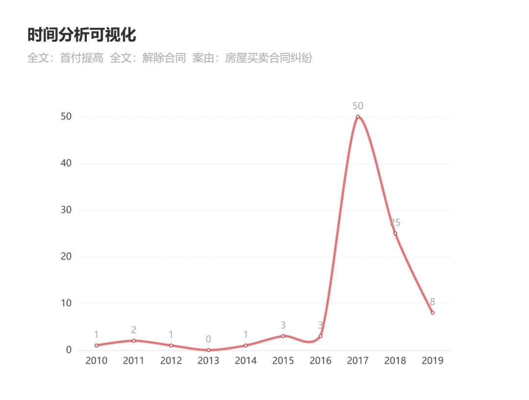 房地产开发合规之路（ 十七 ）：因银行原因导致首付款比例提高，商品房买卖合同能否依法解除？