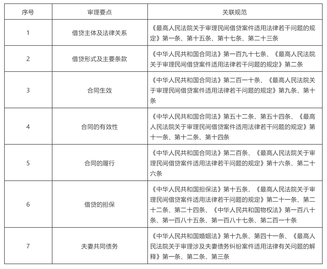 2020法院版：民间借贷纠纷案件审理要点+17个裁判标准