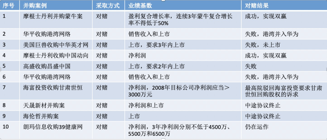 并购业务中对赌与Earn-out机制差异分析