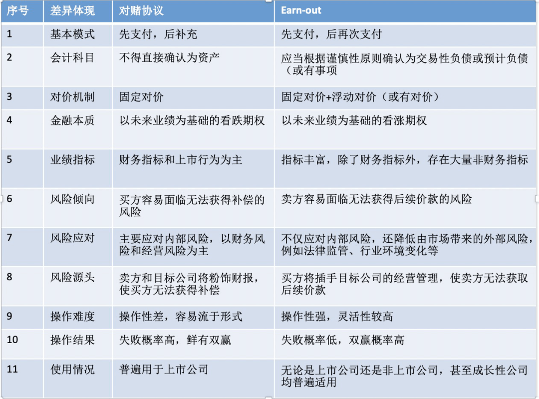 并购业务中对赌与Earn-out机制差异分析