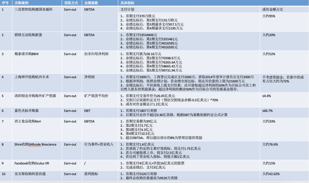 并购业务中对赌与Earn-out机制差异分析