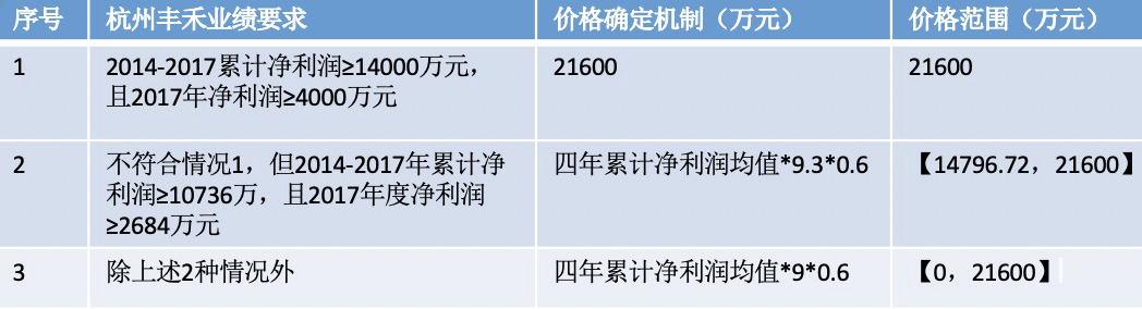 并购业务中对赌与Earn-out机制差异分析