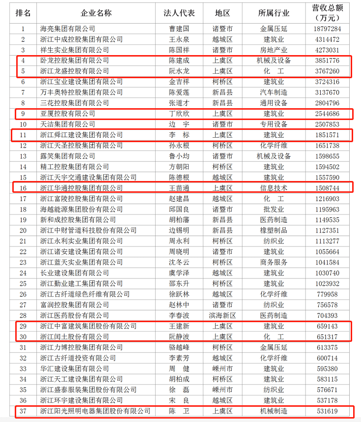 2020绍兴民企百强榜单出炉，上虞占24家