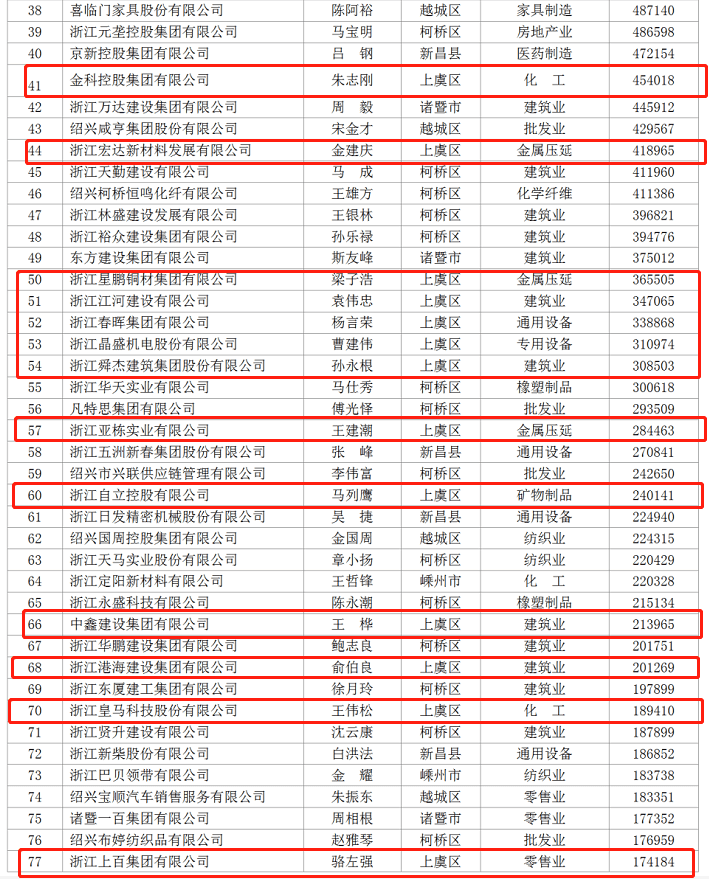 2020绍兴民企百强榜单出炉，上虞占24家