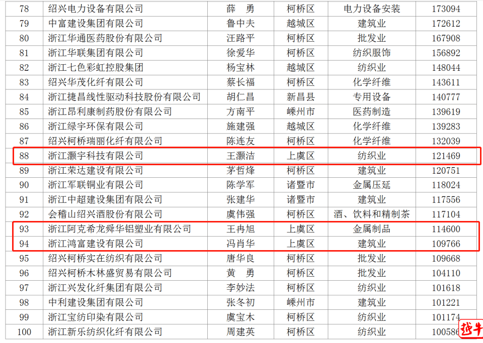 2020绍兴民企百强榜单出炉，上虞占24家