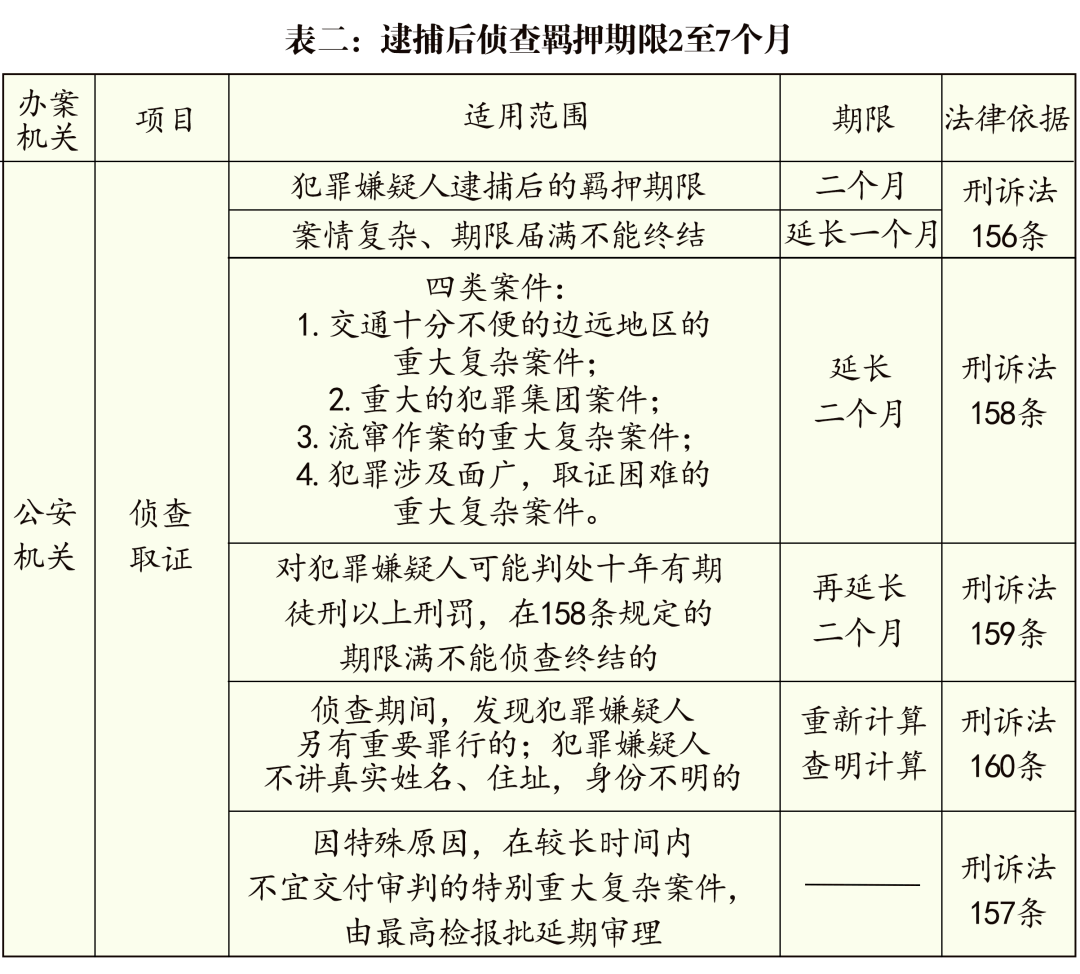 公检法刑事办案期限一览表（2020最新版）