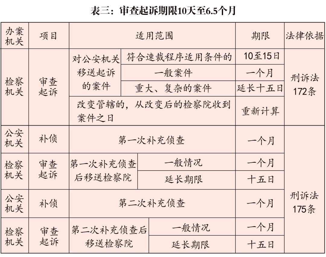 公检法刑事办案期限一览表（2020最新版）