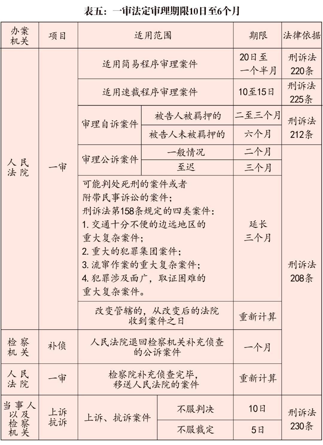 公检法刑事办案期限一览表（2020最新版）